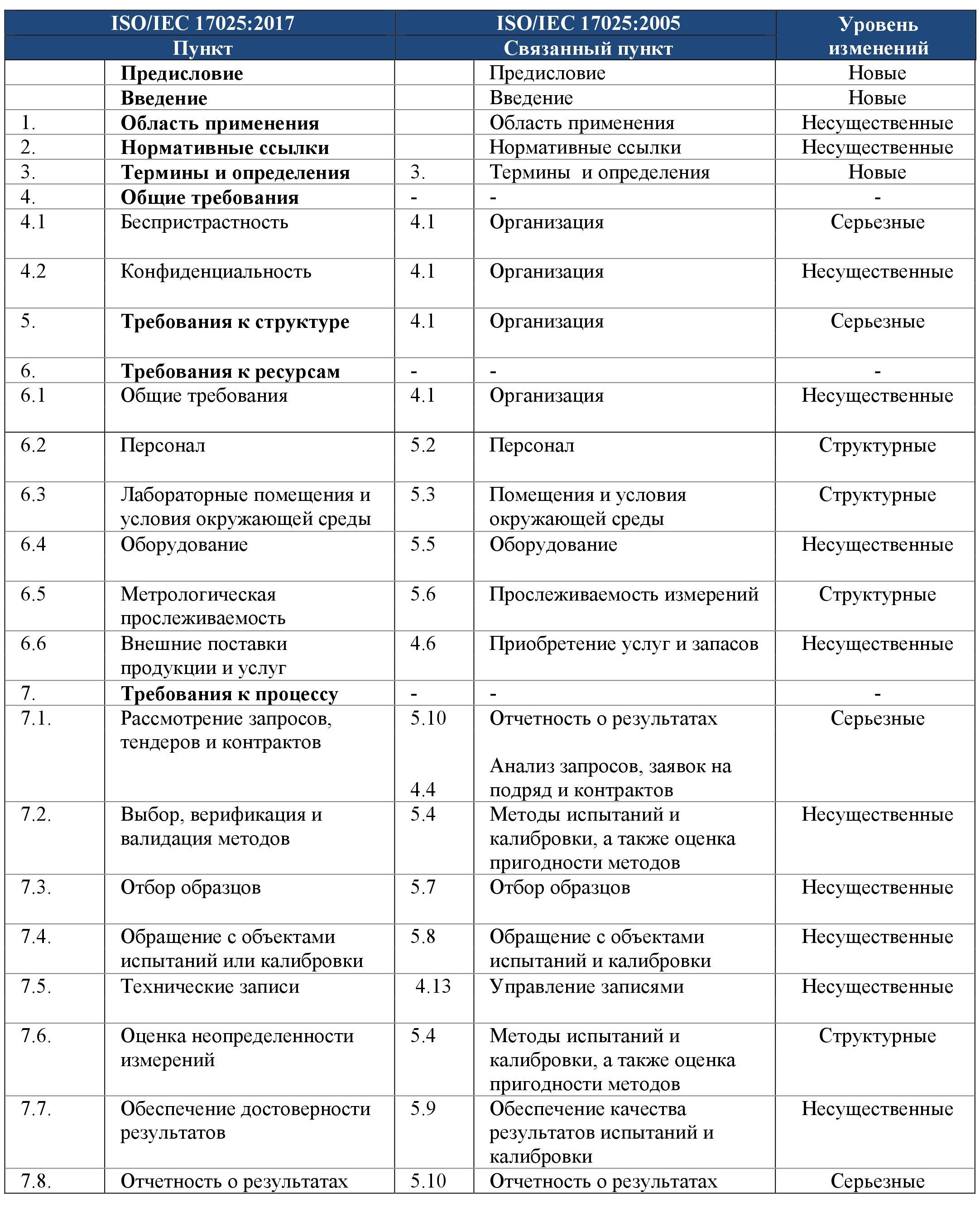 Таблица соответствия ИСО/МЭК 17025:2017 и ИСО/МЭК 17025:2005 — Блог  учебного центра «Содействие»